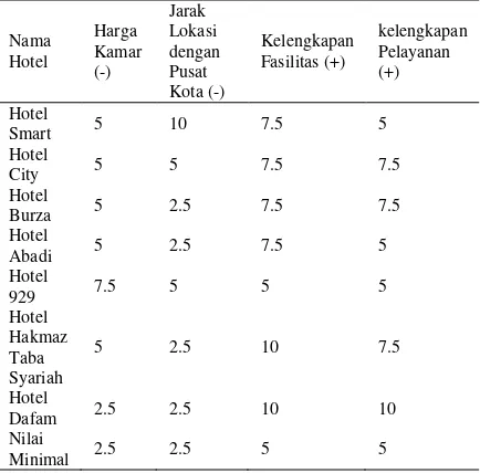 Tabel 4. Tabel Penilaian Bobot Kriteria Penilaian 