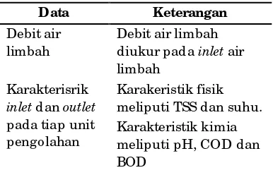 Tabel 2. Data Primer Penelitian