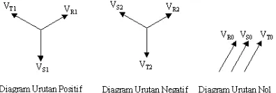 Gambar 3  Diagram komponen simetris