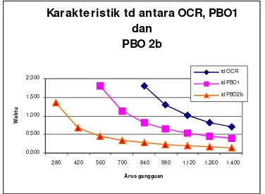 Gambar 14  Karakteristik td  OCR, PBO1, dan PBO2b