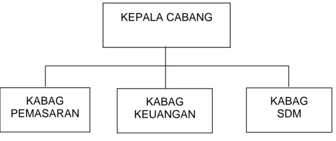 Gambar 1. Struktur Organisasi PT Berdikari Jaya Raya Cabang KalBar  Sumber : Bagian Personalia PT Berdikari Jaya Raya,tahun 2014 