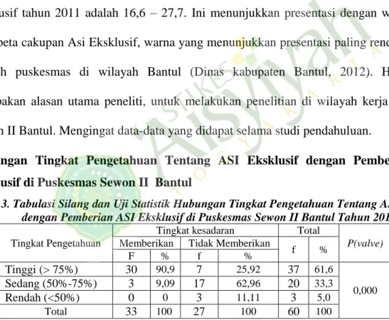 Tabel 3. Tabulasi Silang dan Uji Statistik Hubungan Tingkat Pengetahuan Tentang ASI Eksklusif  dengan Pemberian ASI Eksklusif di Puskesmas Sewon II Bantul Tahun 2013 