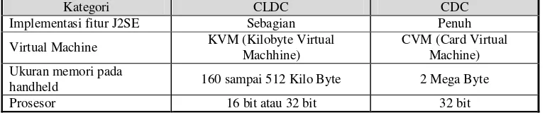 Tabel 2.1 Perbandingan antara CLDC dan CDC[2] 