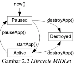 Gambar 2.2 Lifecycle MIDLet 