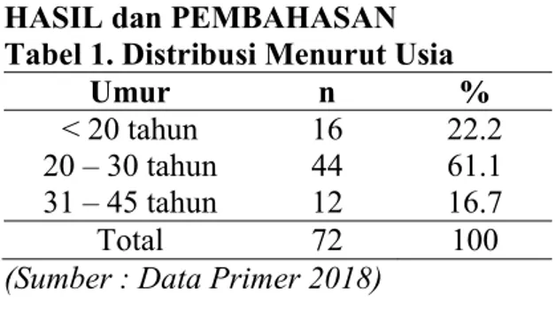 Tabel 1. Distribusi Menurut Usia 