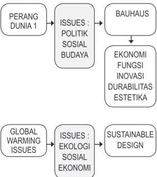 Gambar 1. Mind Map Bauhaus dan Sustainable Design