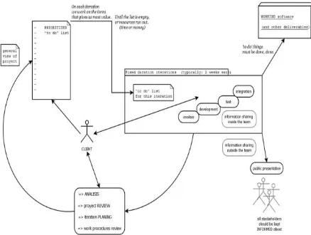 Gambar 2. Diagram Pengembangan Perangkat Lunak Dengan Metode Agile [9]. 