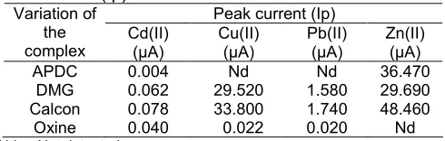Table 2. Effect of variation the complexing agent onpeak current (Ip)