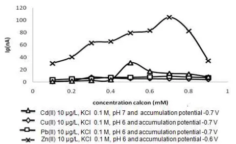 Fig 2. The effect of pH on peak current