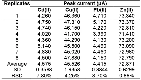 Table 3. Measurement results of 10 µg/L Cd(II), Cu(II),Pb(II) and Zn(II)ReplicatesPeak current (μA)
