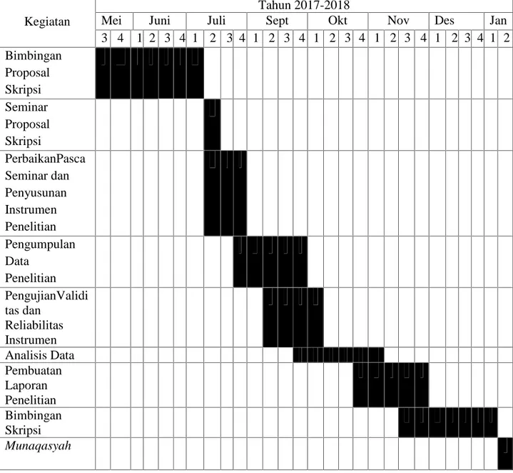 Tabel 3.1 Jadwal Penelitian Jadwal Kegiatan Penelitian Kegiatan