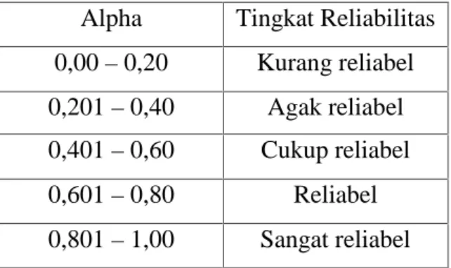Tabel 3.9 Tingkat Reliabilitas