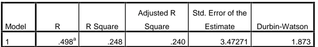 Tabel 4.7 Model Summary b Model R R Square Adjusted RSquare Std. Error of theEstimate Durbin-Watson 1 .498 a .248 .240 3.47271 1.873