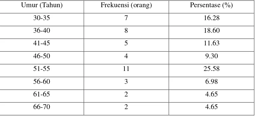 Tabel 2. Data statistik jumlah responden berdasarkan jenis kelamin 
