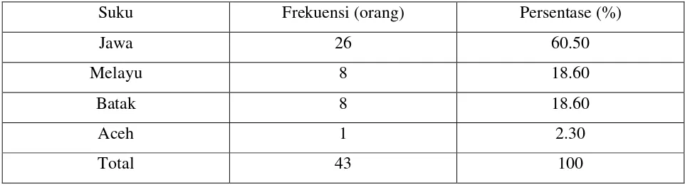 Tabel 4. Data statistik jumlah responden berdasarkan suku 