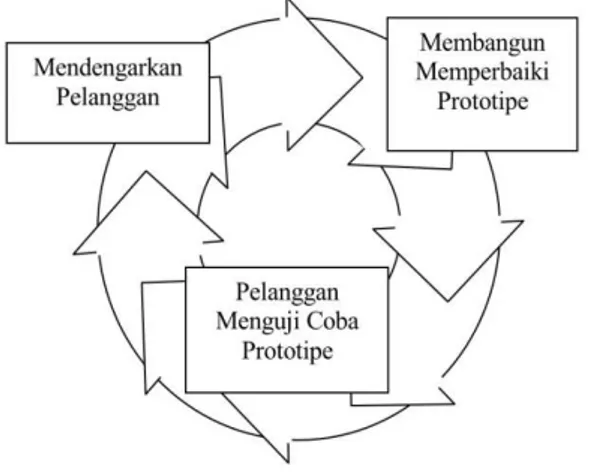 Gambar 1. Metode Penelitian(A.S &amp; M,  2015) 