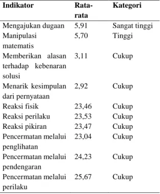 Tabel 2. Nilai Rata-rata Indikator  Indikator  