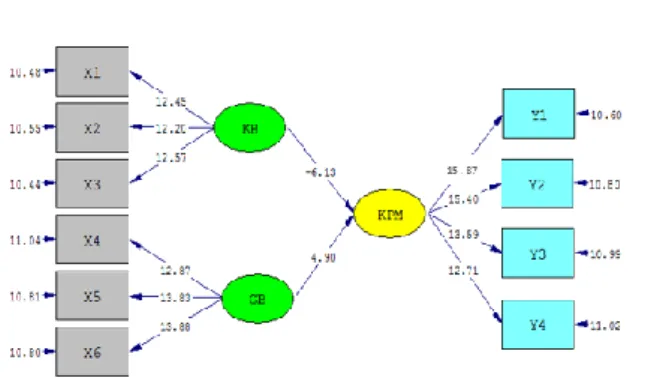 Tabel 6. Analisis Goodness of Fit   Goodness 