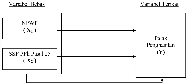 Gambar 2.1  Kerangka Konseptual 