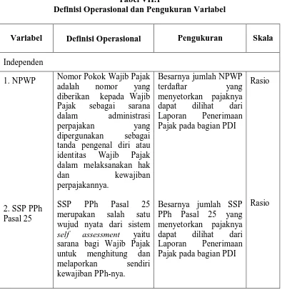 Tabel VII.1 Definisi Operasional dan Pengukuran Variabel 