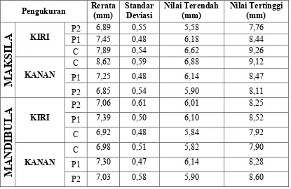 Tabel 2. RERATA UKURAN LEBAR MESIODISTAL GIGI INSISIVUS 