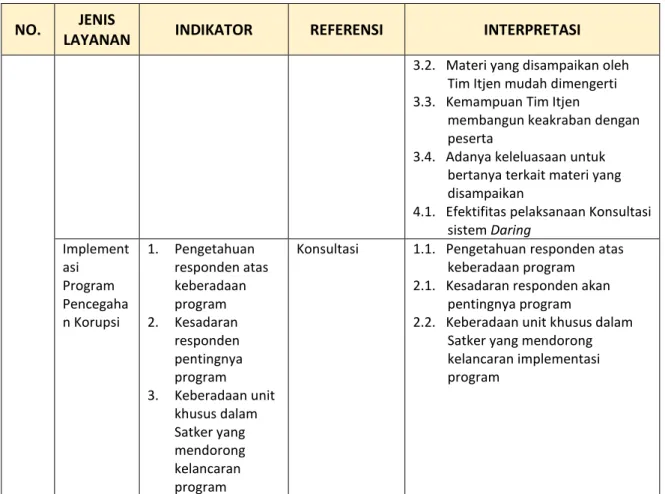 Tabel 4. Indikator Kepuasan Pelanggan 