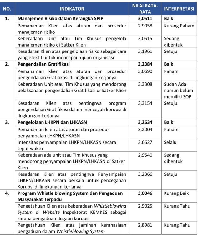 Tabel 7. Indeks Persepsi Program Pencegahan Korupsi 