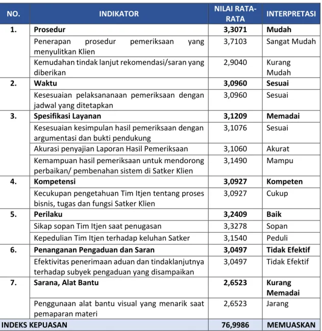 Tabel 8. Indeks Kepuasan Layanan Assurance 