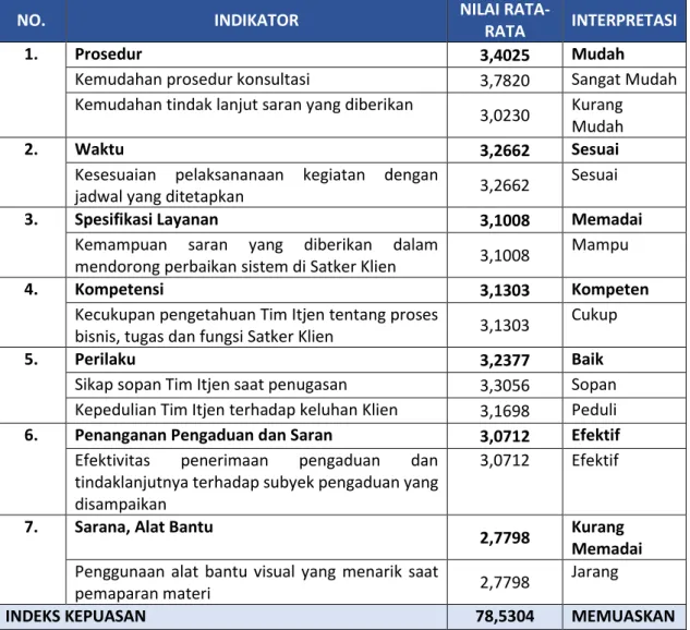 Tabel 10. Indeks Kepuasan Layanan Consulting 