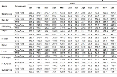Tabel 2. Parameter Statistik Stasiun Hujan 