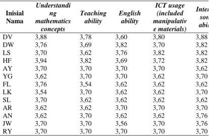 Tabel 6. Skor dan Kriteria Unjuk Kerja Mahasiswa pada masing-masing Indikator dalam Praktek Pembelajaran Matematika Berbahasa Inggris Peer Teaching II: practice as a real teacher