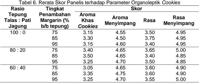 Tabel 6. Rerata Skor Panelis terhadap Parameter Organoleptik Cookies  Rasio  Tepung  Talas : Pati  Jagung  Tingkat  Penambahan Margarin (% b/b tepung)  Skor Aroma Khas  Cookies  Aroma  Menyimpang  Rasa  Rasa  Menyimpang  100 : 0  75  85  95  3.15 3.30 3.15