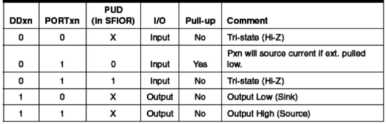 Tabel 2.1 Konfigurasi Pin Port 