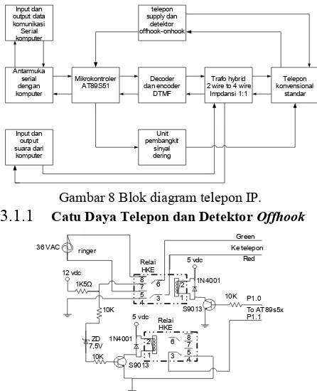 Gambar 8 Blok diagram telepon IP.