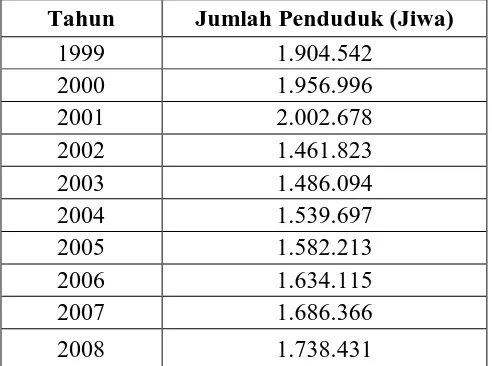Tabel 4.1  Jumlah Penduduk di Kabupaten Deli Serdang Tahun 1999-2008  