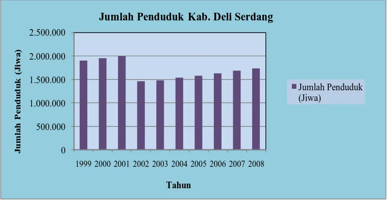 Gambar 4.1 Jumlah Penduduk Kabupaten Deli Serdang Dari Tahun 1999-2008 