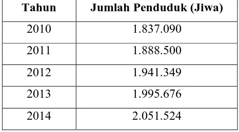 Tabel 4.2 Proyeksi Penduduk Kabupaten Deli Serdang Tahun 2010-2014 