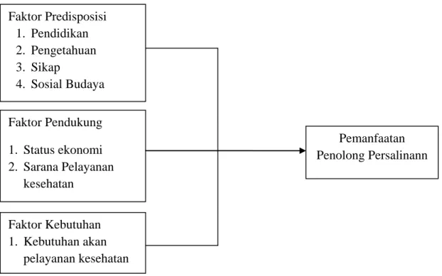 Gambar 2.3. Kerangka Konsep Penelitian 