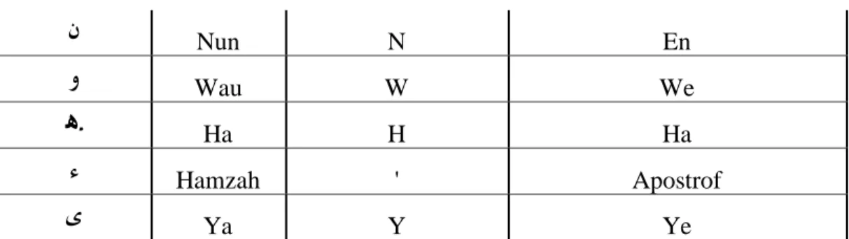 Tabel 0.3 Tabel Transliterasi Vokal Rangkap  Tanda  Nama  Huruf Latin  Nama 