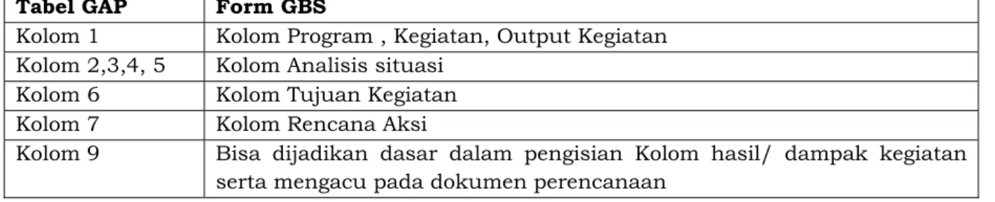 Tabel GAP  Form GBS 