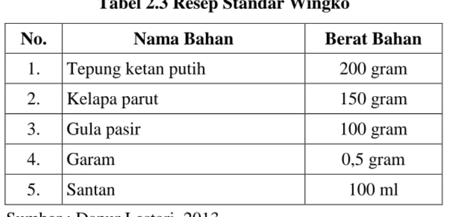Tabel 2.3 Resep Standar Wingko 