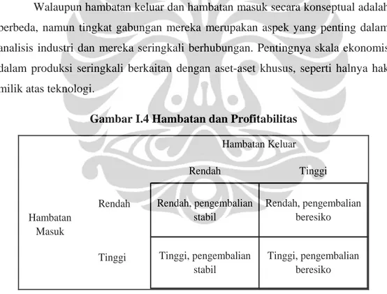 Gambar I.4 Hambatan dan Profitabilitas 