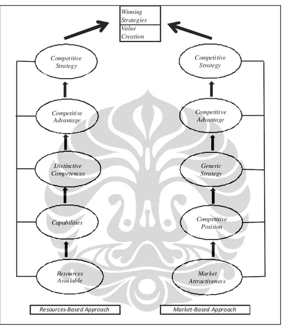 Gambar I.2 Pendekatan Resources-Based dan Pendekatan Market-Based    Winning  Strategies  Value  Creation Market‐Based ApproachResources‐Based ApproachCompetitiveStrategyCompetitiveAdvantageDistinctive CompetencesCapabilitiesCompetitiveStrategyCompetitive AdvantageGeneric StrategyResources AvailableCompetitive PositionMarket Attractiveness