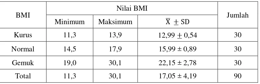 Tabel 4. Nilai BMI berdasarkan kategori BMI pada responden siswa SD St.Thomas 2 Medan 