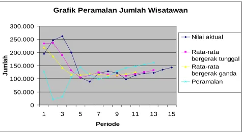 Grafik Peramalan Jumlah Wisatawan
