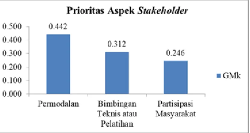 Gambar 7 Prioritas aspek stakeholder 