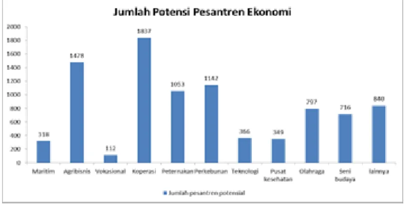 Tabel 1 Perkembangan jumlah pesantren dan santri di Indonesia  Tahun  Jumlah pesantren  Jumlah santri 