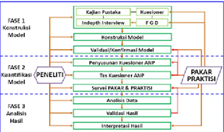Gambar 2 Alur ANP Konstruksi model  