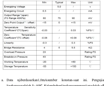 Tabel 2.1 parameter yangdiukur dalampower supply5V 