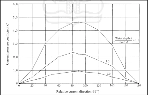 Gambar 4. 9 Koefisien tekanan arus. (Sumber : OCDI, 2002)